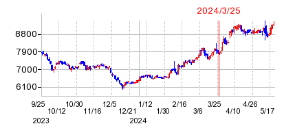 2024年3月25日 16:38前後のの株価チャート